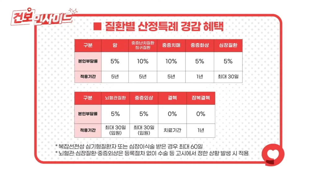 질환별 산정특례 경감 혜택